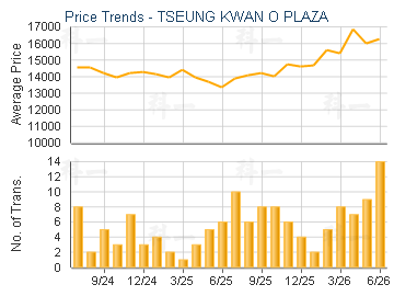 TSEUNG KWAN O PLAZA                      - Price Trends