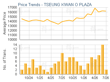 TSEUNG KWAN O PLAZA                      - Price Trends