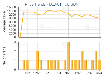 BEAUTIFUL GDN                            - Price Trends