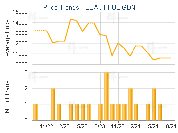 BEAUTIFUL GDN                            - Price Trends