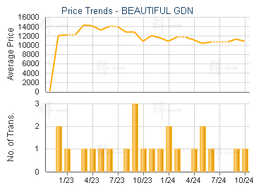 BEAUTIFUL GDN                            - Price Trends