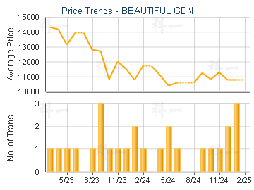 BEAUTIFUL GDN                            - Price Trends