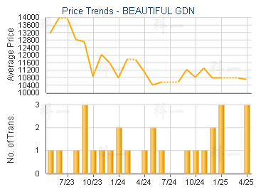 BEAUTIFUL GDN                            - Price Trends