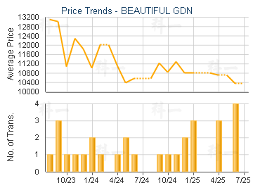 BEAUTIFUL GDN                            - Price Trends