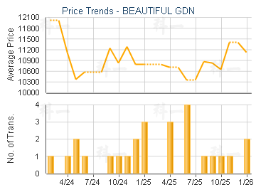 BEAUTIFUL GDN                            - Price Trends