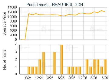 BEAUTIFUL GDN                            - Price Trends