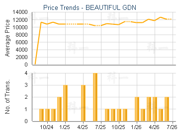 BEAUTIFUL GDN                            - Price Trends