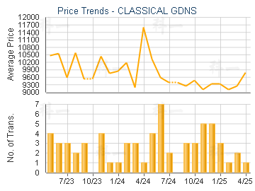 CLASSICAL GDNS                           - Price Trends