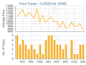 CLASSICAL GDNS                           - Price Trends