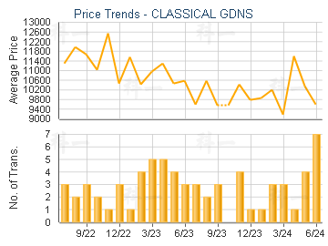 CLASSICAL GDNS                           - Price Trends