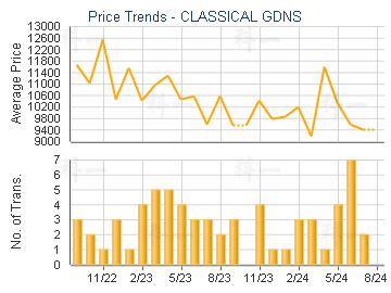 CLASSICAL GDNS                           - Price Trends