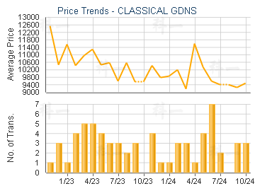 CLASSICAL GDNS                           - Price Trends