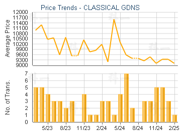 CLASSICAL GDNS                           - Price Trends