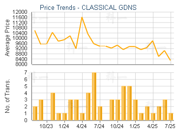 CLASSICAL GDNS                           - Price Trends