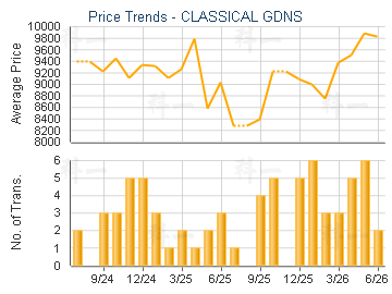 CLASSICAL GDNS                           - Price Trends