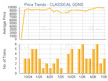 CLASSICAL GDNS                           - Price Trends