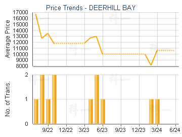 DEERHILL BAY                             - Price Trends