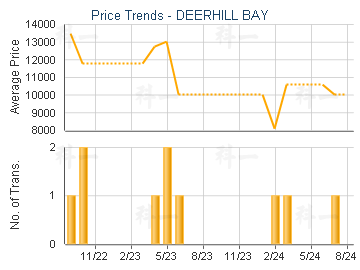 DEERHILL BAY                             - Price Trends