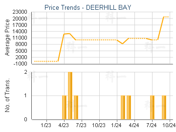 DEERHILL BAY                             - Price Trends