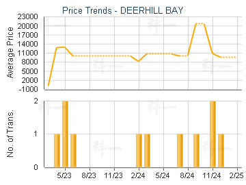 DEERHILL BAY                             - Price Trends