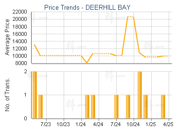DEERHILL BAY                             - Price Trends