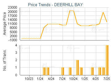 DEERHILL BAY                             - Price Trends
