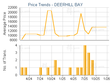 DEERHILL BAY                             - Price Trends