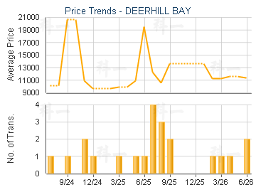 DEERHILL BAY                             - Price Trends