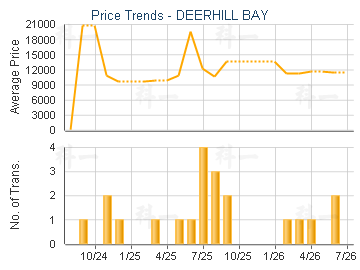 DEERHILL BAY                             - Price Trends