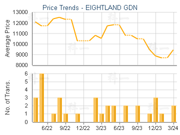 EIGHTLAND GDN                            - Price Trends