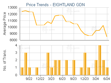 EIGHTLAND GDN                            - Price Trends