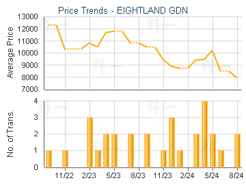 EIGHTLAND GDN                            - Price Trends