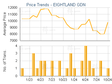 EIGHTLAND GDN                            - Price Trends