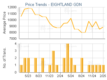 EIGHTLAND GDN                            - Price Trends