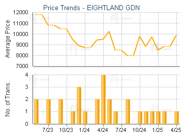 EIGHTLAND GDN                            - Price Trends