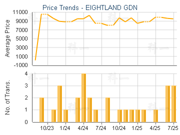 EIGHTLAND GDN                            - Price Trends