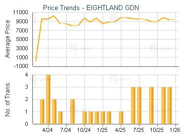 EIGHTLAND GDN                            - Price Trends