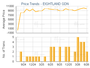 EIGHTLAND GDN                            - Price Trends