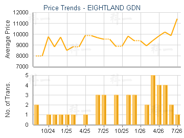 EIGHTLAND GDN                            - Price Trends