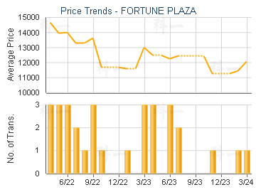 FORTUNE PLAZA                            - Price Trends