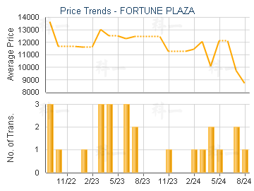 FORTUNE PLAZA                            - Price Trends