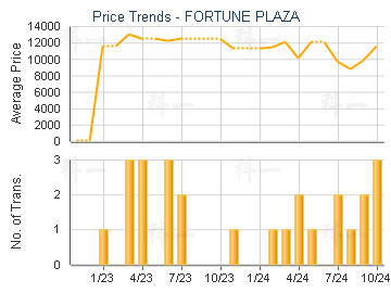 FORTUNE PLAZA                            - Price Trends