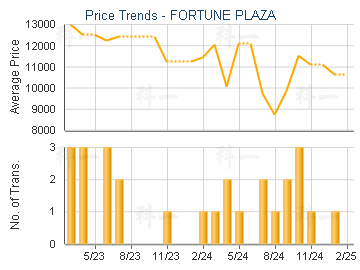 FORTUNE PLAZA                            - Price Trends