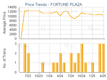 FORTUNE PLAZA                            - Price Trends
