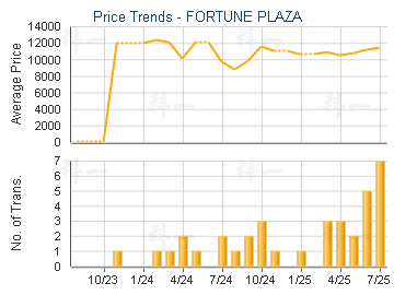 FORTUNE PLAZA                            - Price Trends