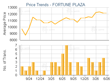 FORTUNE PLAZA                            - Price Trends