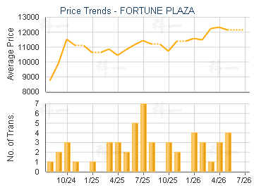 FORTUNE PLAZA                            - Price Trends