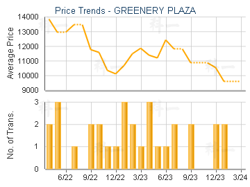 GREENERY PLAZA                           - Price Trends