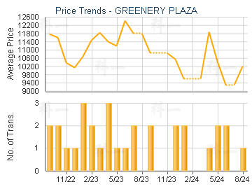 GREENERY PLAZA                           - Price Trends