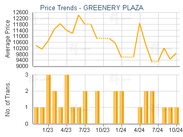 GREENERY PLAZA                           - Price Trends